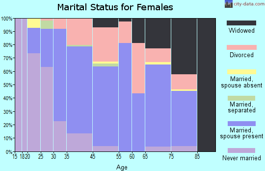 Rio del Mar marital status for females
