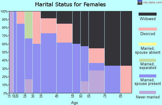 Bradshaw marital status for females
