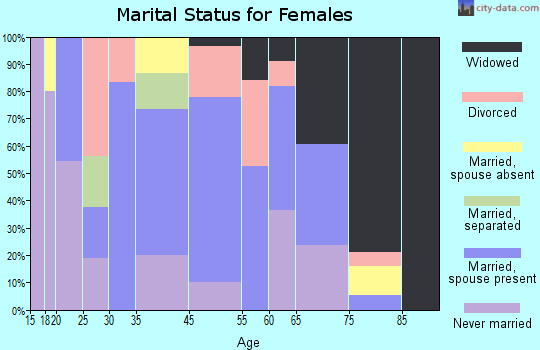 Bramwell marital status for females