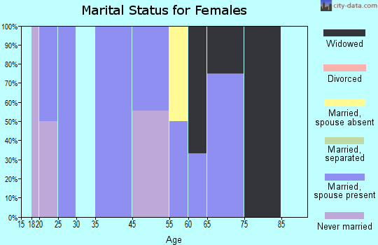 Brandonville marital status for females