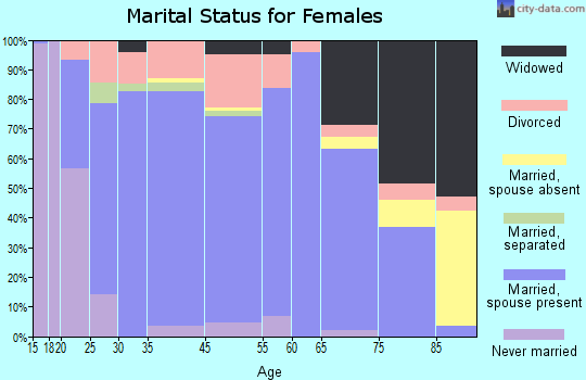 Bridgeport marital status for females