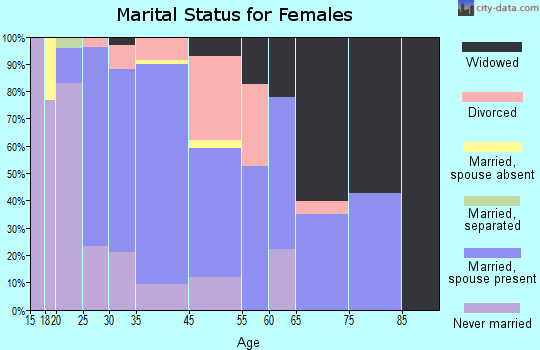 Brookhaven marital status for females