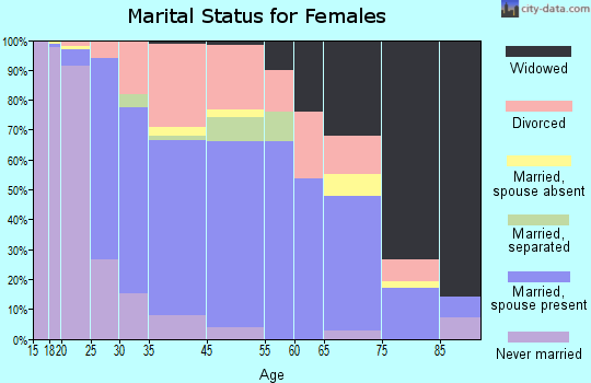 Buckhannon marital status for females