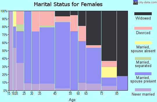 Buffalo marital status for females