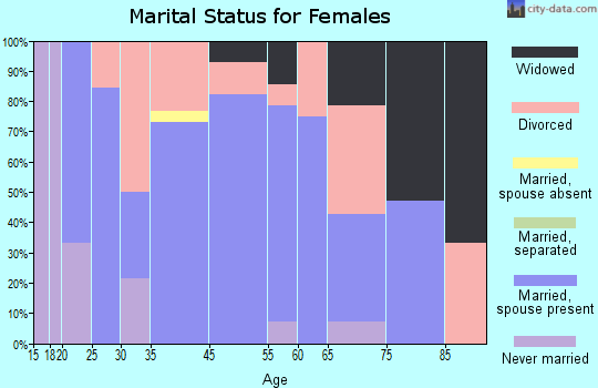Burnsville marital status for females