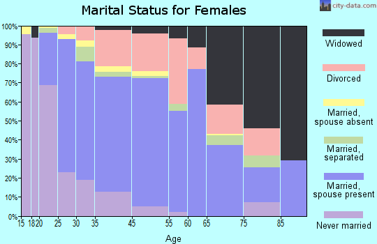 Rio Linda marital status for females