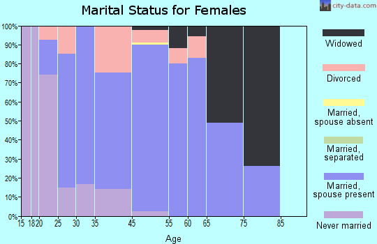Carpendale marital status for females