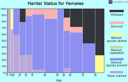 Cassville marital status for females