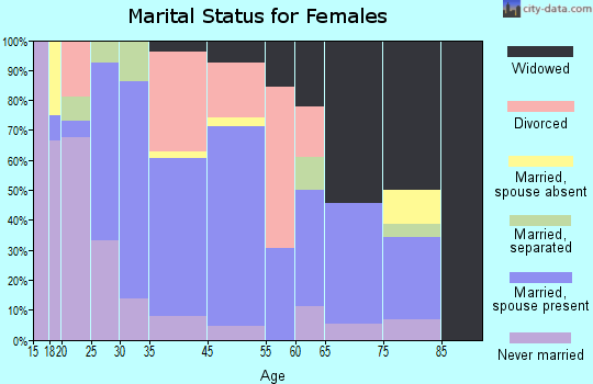 Cedar Grove marital status for females