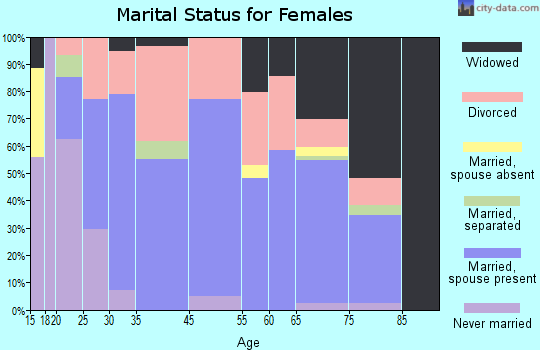 Ceredo marital status for females