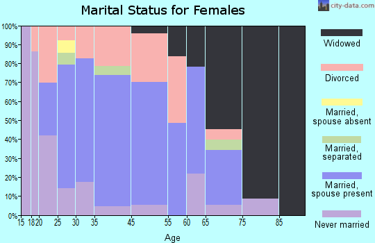 Chapmanville marital status for females