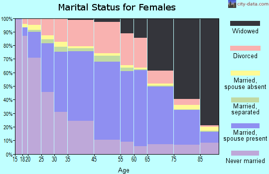 Charleston marital status for females