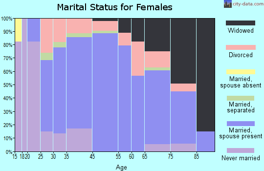 Rio Vista marital status for females