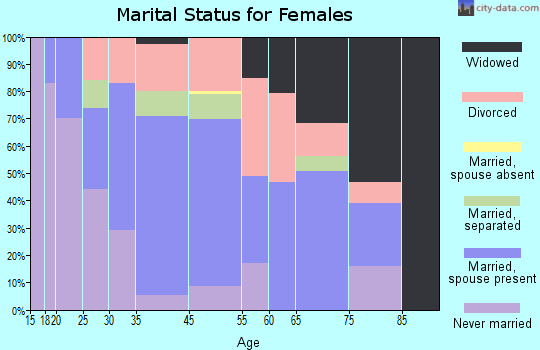 Charles Town marital status for females