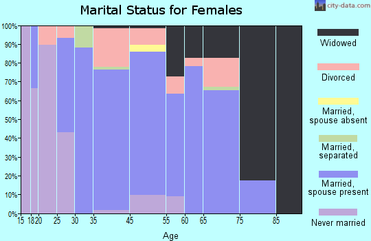 Chattaroy marital status for females