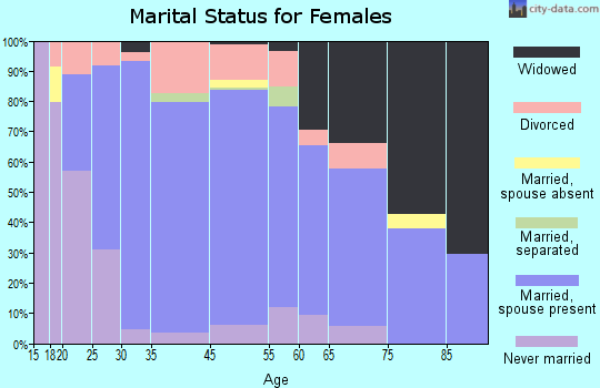 Cheat Lake marital status for females