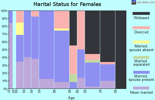Chesapeake marital status for females