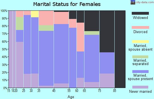 Chester marital status for females