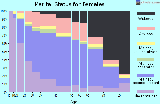 Clarksburg marital status for females