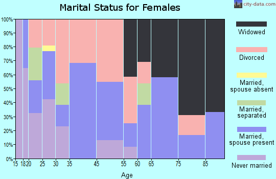 Clay marital status for females