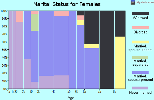 Clearview marital status for females