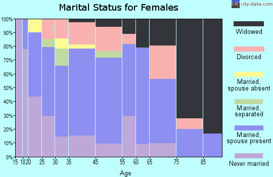 Clendenin marital status for females