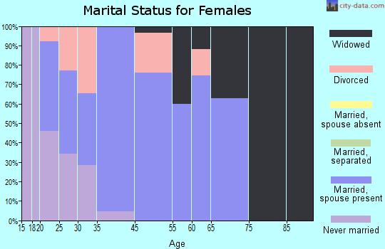 Coal City marital status for females