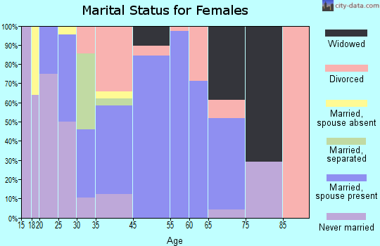 Coal Fork marital status for females