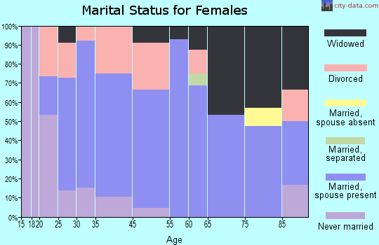 Cowen marital status for females