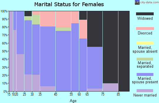 Culloden marital status for females