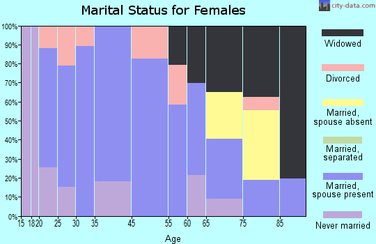 Daniels marital status for females