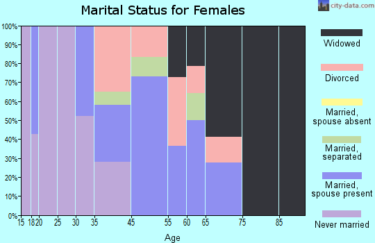 Danville marital status for females