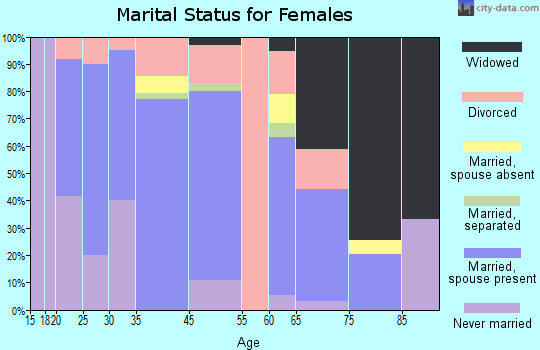 Davis marital status for females