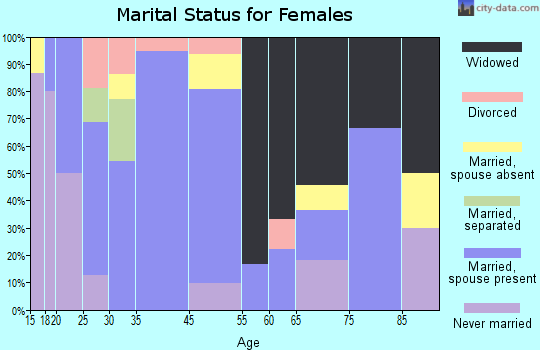 Davy marital status for females