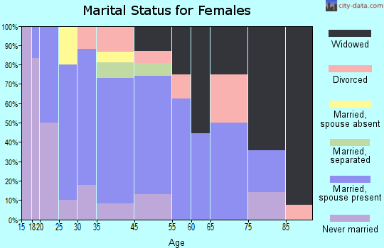 Delbarton marital status for females