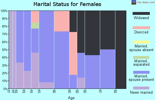 Despard marital status for females