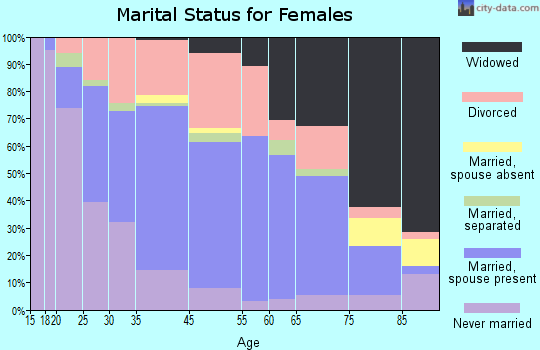 Dunbar marital status for females