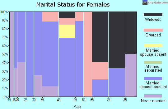 Durbin marital status for females
