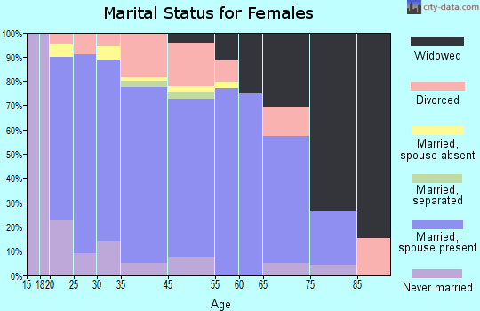 Eleanor marital status for females