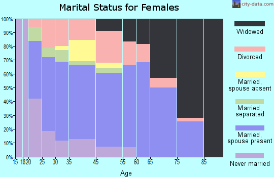 Elizabeth marital status for females
