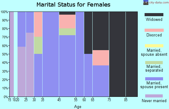 Elk Garden marital status for females