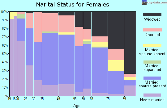 Elkins marital status for females