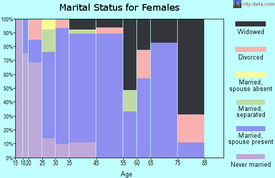 Riverdale marital status for females
