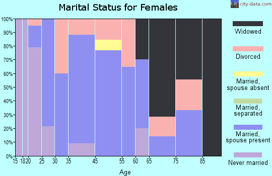 Ellenboro marital status for females