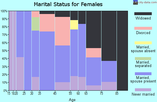 Fairview marital status for females