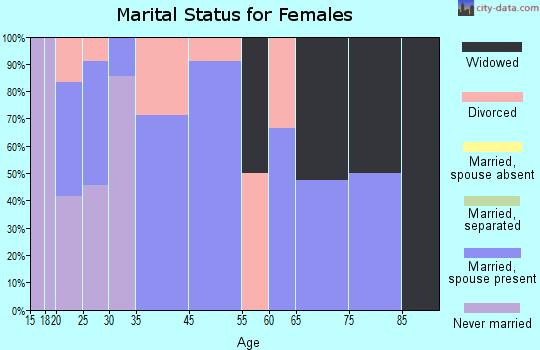 Falling Spring marital status for females