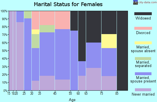 Farmington marital status for females