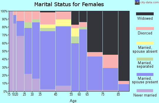 Fayetteville marital status for females