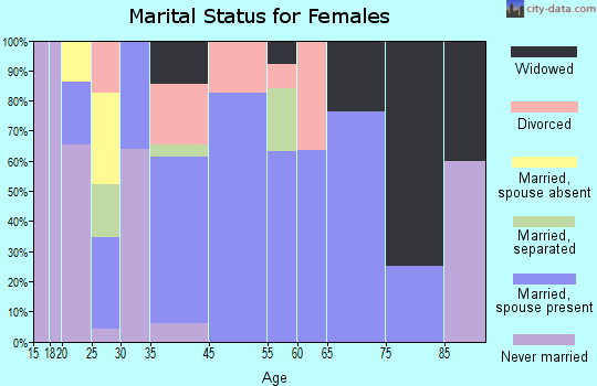 Riverdale Park marital status for females