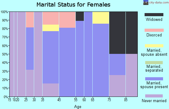 Flemington marital status for females